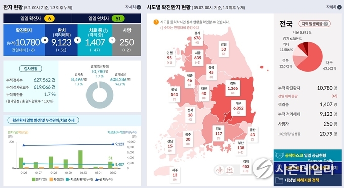보건복지부 코로나19 홈페이지 제공