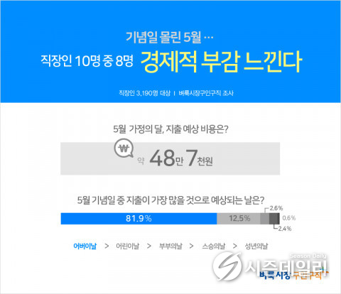 벼룩시장구인구직이 직장인 3190명을 대상으로 설문한 결과 5월 각종 기념일로 지출하는 비용은 약 48만7000원으로 조사됐다