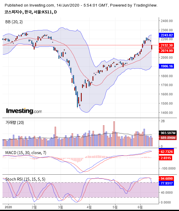 출처 : investing.com
