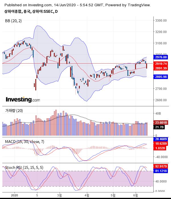 출처 : investing.com