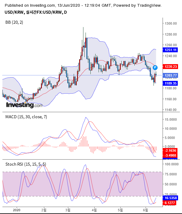 출처 : investing.com