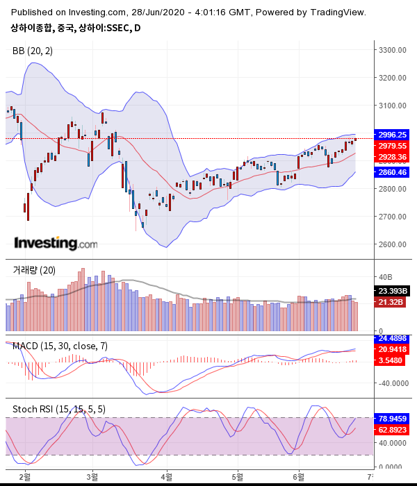 출처 : investing.com
