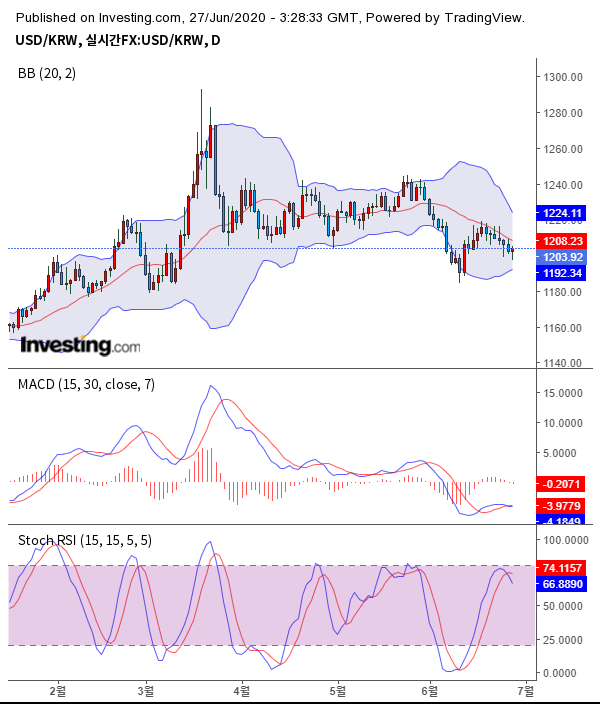 출처 : investing.com