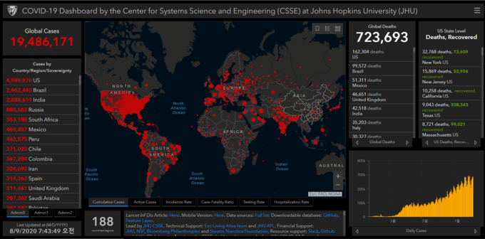 출처 : Johns Hopkins CSSE (8월 9일 오전 8시)