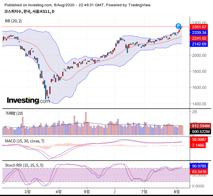 출처 : investing.com