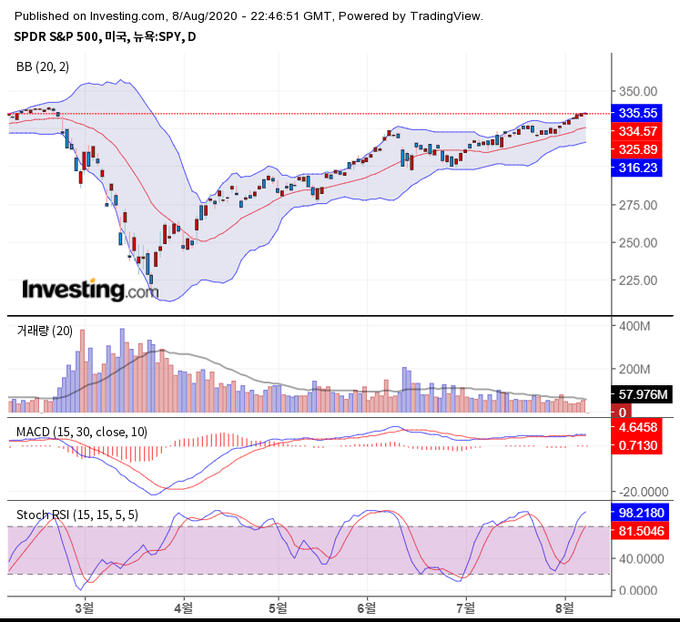 출처 : investing.com