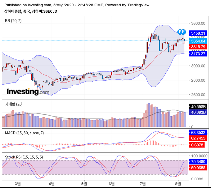 출처 : investing.com