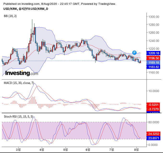 출처 : investing.com