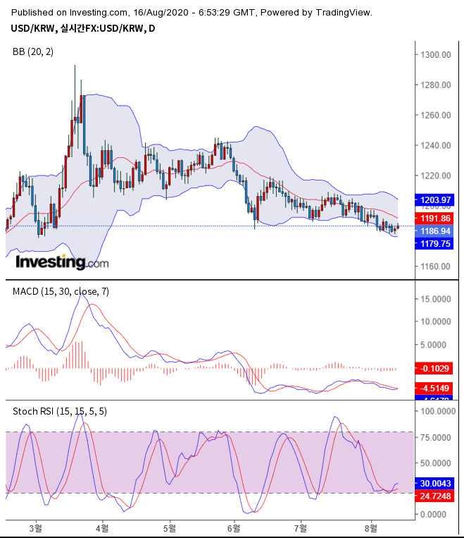 출처 : investing.com