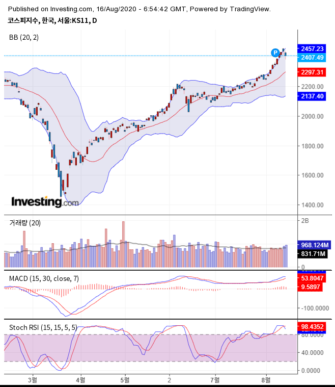 출처 : investing.com