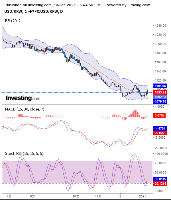 출처 : investing.com