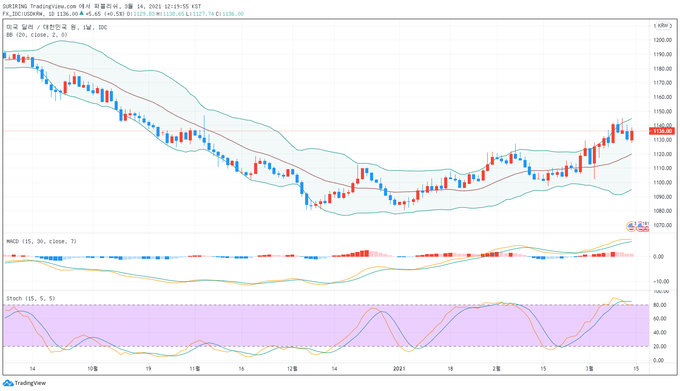출처 : TradingView