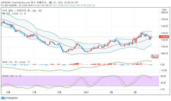 출처 : TradingView