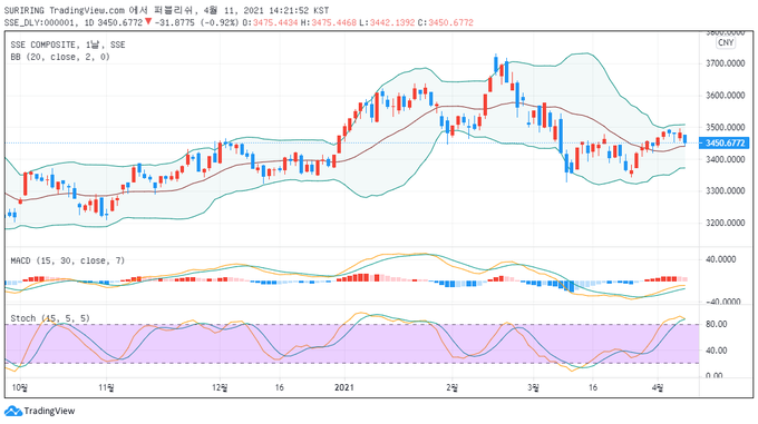 출처 : TradingView