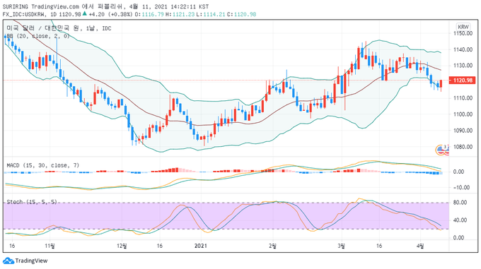 출처 : TradingView