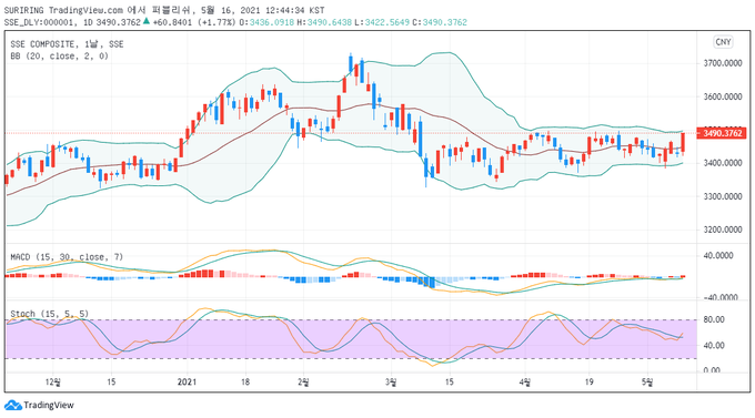 출처 : TradingView