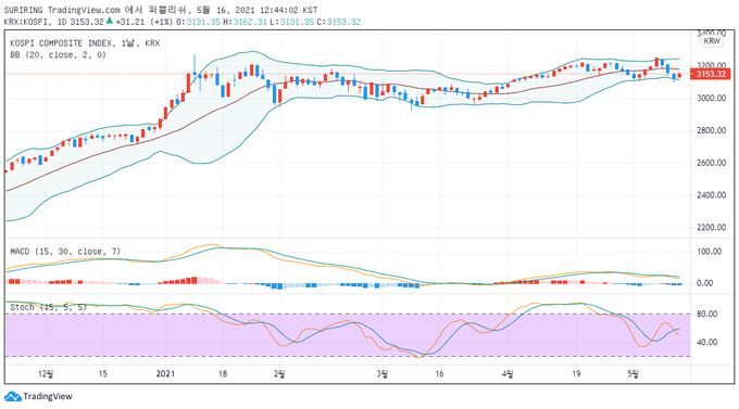 출처 : TradingView