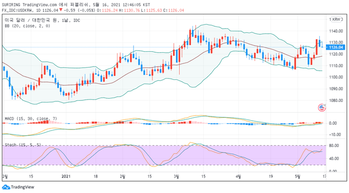 출처 : TradingView